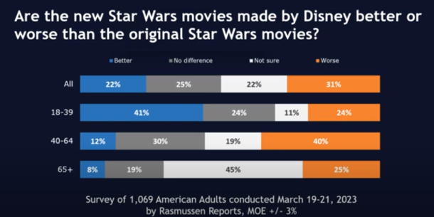 Rasmussen Report Star Wars Survey 2023